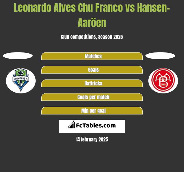 Leonardo Alves Chu Franco vs Hansen-Aaröen h2h player stats