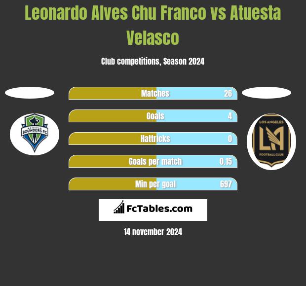 Leonardo Alves Chu Franco vs Atuesta Velasco h2h player stats