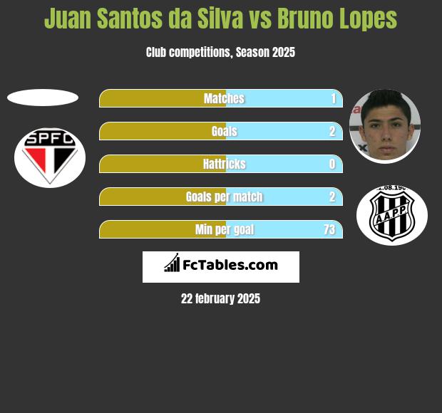 Juan Santos da Silva vs Bruno Lopes h2h player stats