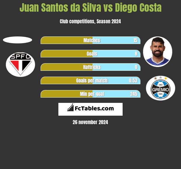 Juan Santos da Silva vs Diego Costa h2h player stats