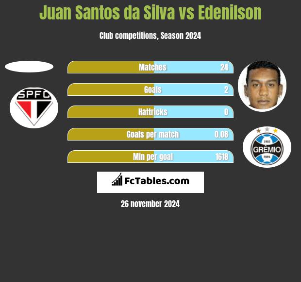 Juan Santos da Silva vs Edenilson h2h player stats