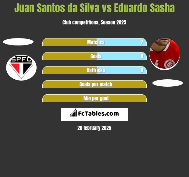 Juan Santos da Silva vs Eduardo Sasha h2h player stats