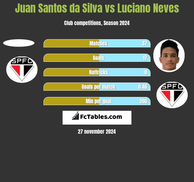 Juan Santos da Silva vs Luciano Neves h2h player stats