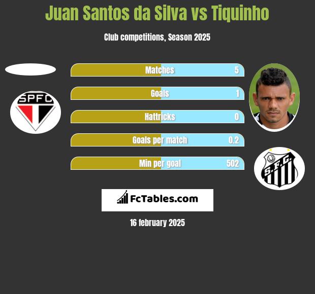 Juan Santos da Silva vs Tiquinho h2h player stats