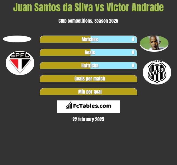 Juan Santos da Silva vs Victor Andrade h2h player stats