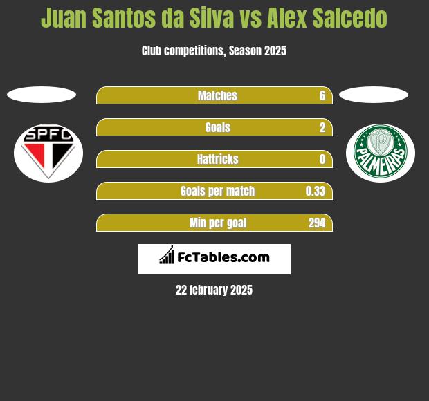 Juan Santos da Silva vs Alex Salcedo h2h player stats