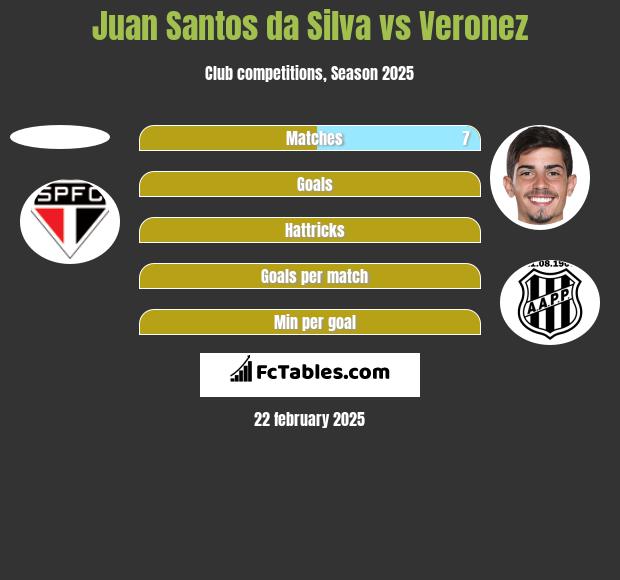 Juan Santos da Silva vs Veronez h2h player stats