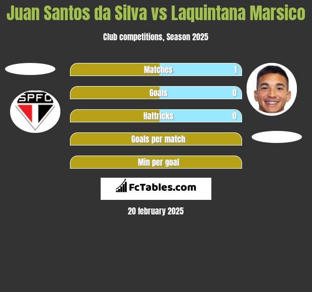 Juan Santos da Silva vs Laquintana Marsico h2h player stats