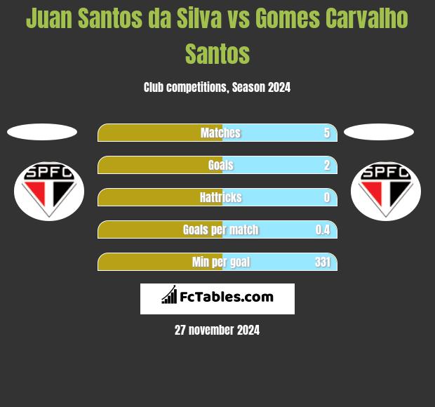 Juan Santos da Silva vs Gomes Carvalho Santos h2h player stats