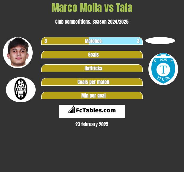 Marco Molla vs Tafa h2h player stats