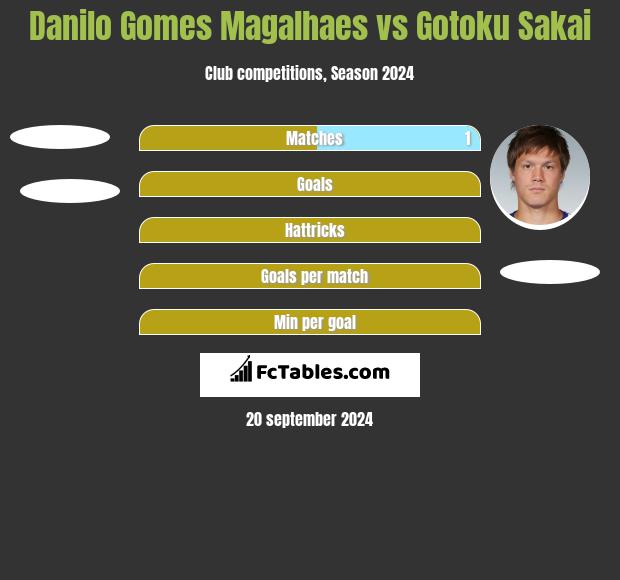 Danilo Gomes Magalhaes vs Gotoku Sakai h2h player stats