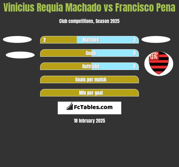 Vinicius Requia Machado vs Francisco Pena h2h player stats