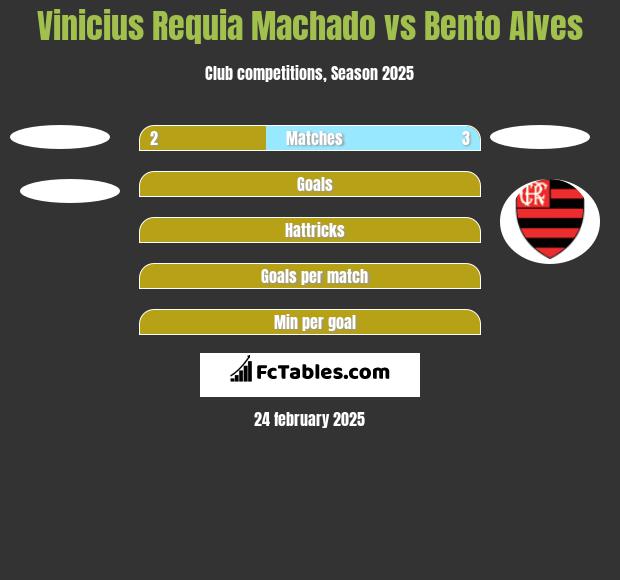 Vinicius Requia Machado vs Bento Alves h2h player stats