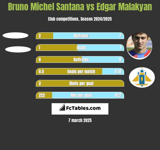 Bruno Michel Santana vs Edgar Malakyan h2h player stats