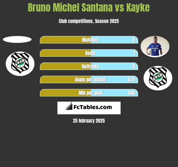 Bruno Michel Santana vs Kayke h2h player stats