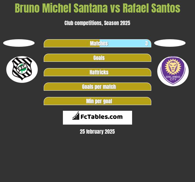 Bruno Michel Santana vs Rafael Santos h2h player stats