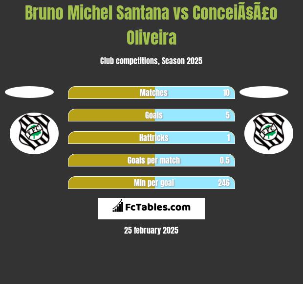 Bruno Michel Santana vs ConceiÃ§Ã£o Oliveira h2h player stats