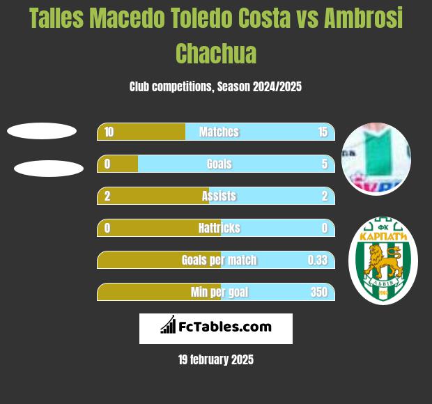 Talles Macedo Toledo Costa vs Ambrosi Chachua h2h player stats