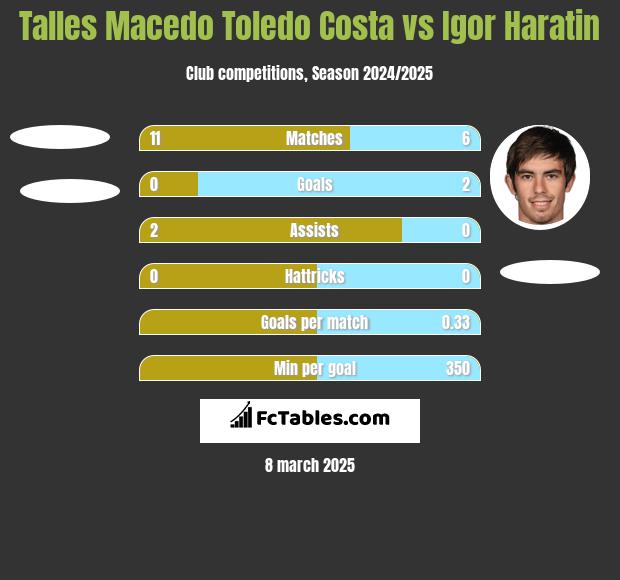 Talles Macedo Toledo Costa vs Igor Haratin h2h player stats