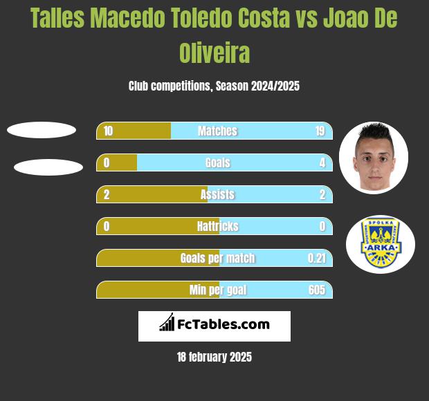 Talles Macedo Toledo Costa vs Joao De Oliveira h2h player stats