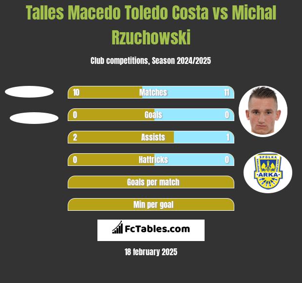 Talles Macedo Toledo Costa vs Michał Rzuchowski h2h player stats