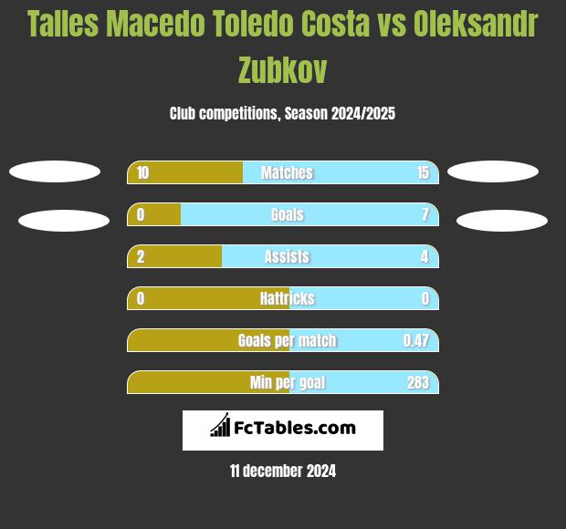 Talles Macedo Toledo Costa vs Oleksandr Zubkov h2h player stats