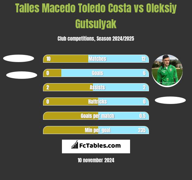 Talles Macedo Toledo Costa vs Oleksiy Gutsulyak h2h player stats