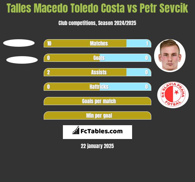 Talles Macedo Toledo Costa vs Petr Sevcik h2h player stats