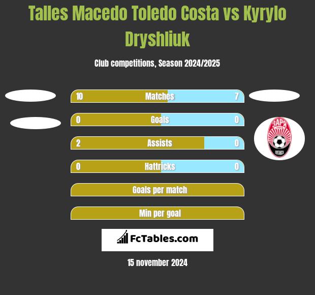 Talles Macedo Toledo Costa vs Kyrylo Dryshliuk h2h player stats