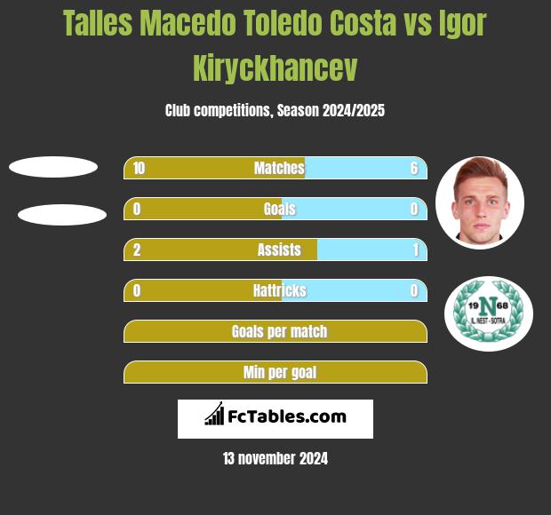 Talles Macedo Toledo Costa vs Igor Kiryckhancev h2h player stats