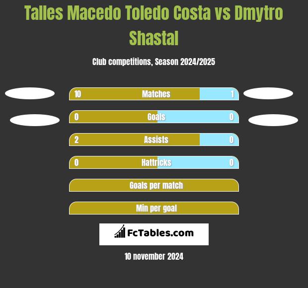 Talles Macedo Toledo Costa vs Dmytro Shastal h2h player stats