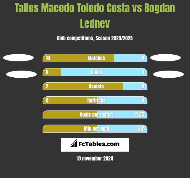 Talles Macedo Toledo Costa vs Bogdan Lednev h2h player stats