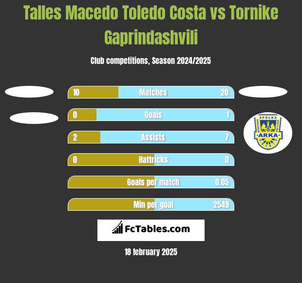 Talles Macedo Toledo Costa vs Tornike Gaprindashvili h2h player stats