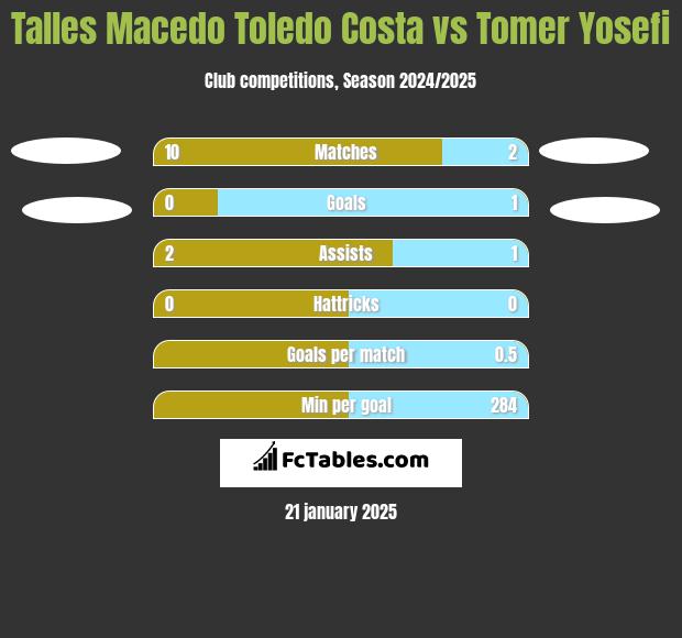 Talles Macedo Toledo Costa vs Tomer Yosefi h2h player stats