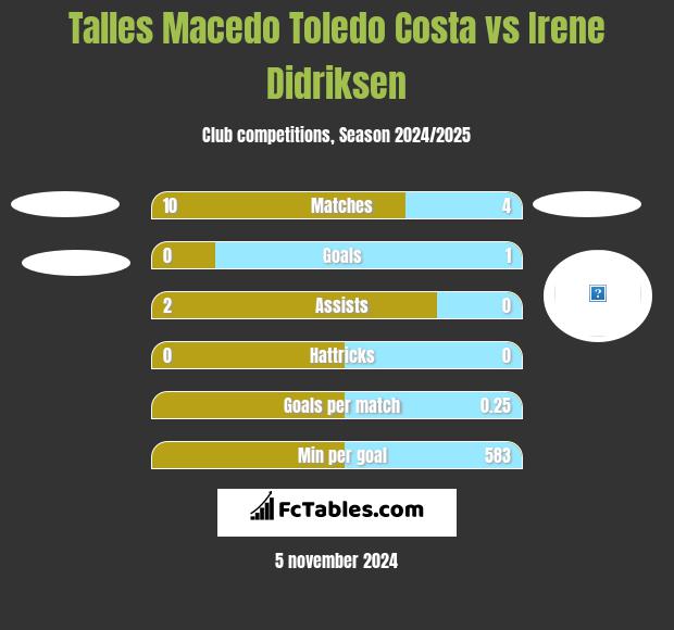 Talles Macedo Toledo Costa vs Irene Didriksen h2h player stats