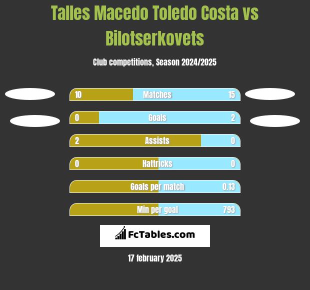 Talles Macedo Toledo Costa vs Bilotserkovets h2h player stats