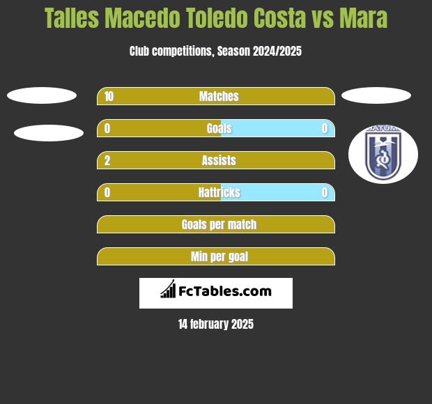 Talles Macedo Toledo Costa vs Mara h2h player stats