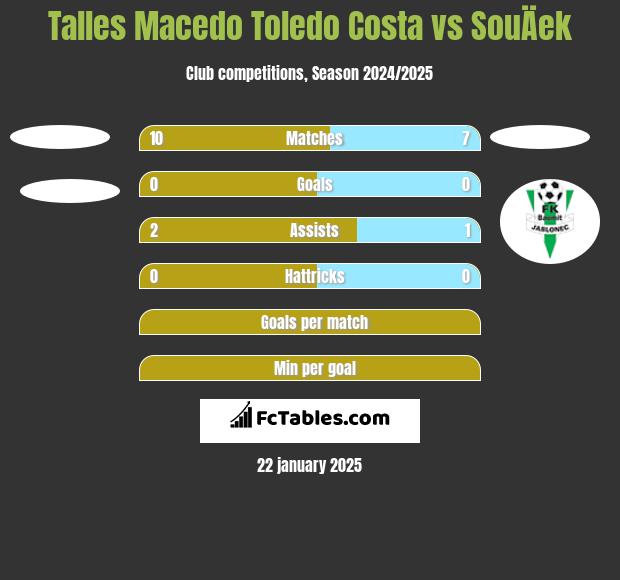 Talles Macedo Toledo Costa vs SouÄek h2h player stats