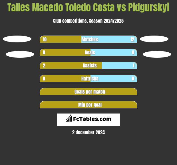 Talles Macedo Toledo Costa vs Pidgurskyi h2h player stats