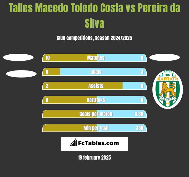 Talles Macedo Toledo Costa vs Pereira da Silva h2h player stats