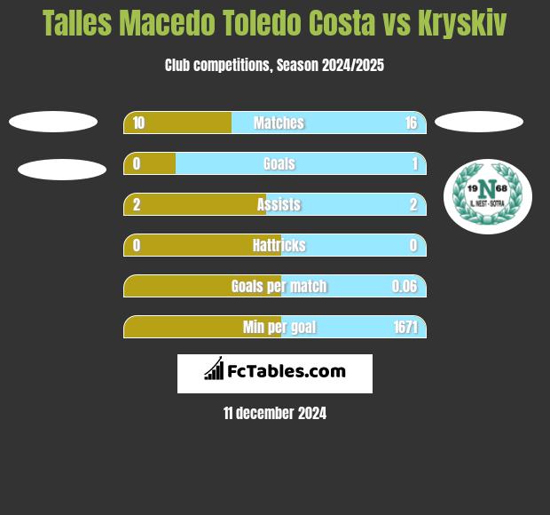 Talles Macedo Toledo Costa vs Kryskiv h2h player stats