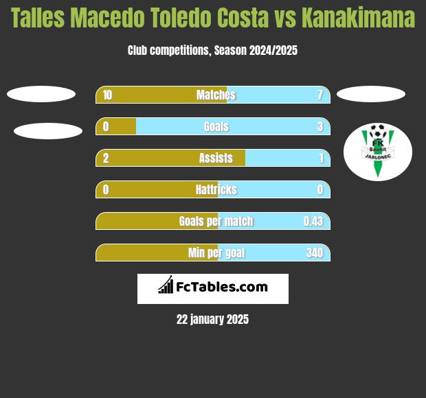 Talles Macedo Toledo Costa vs Kanakimana h2h player stats