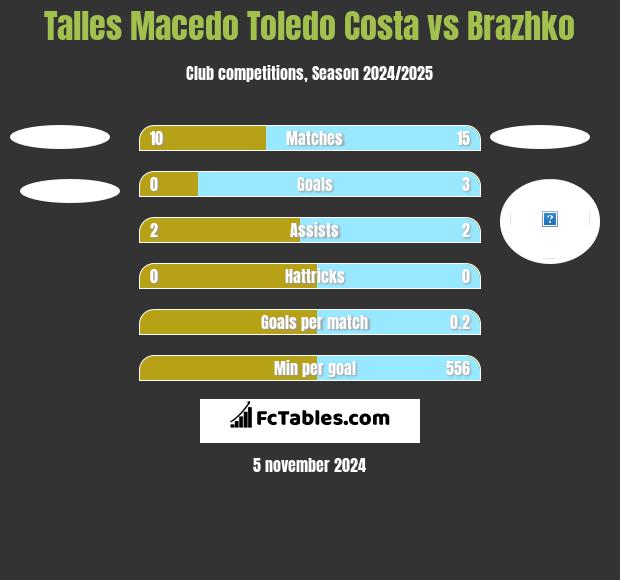 Talles Macedo Toledo Costa vs Brazhko h2h player stats