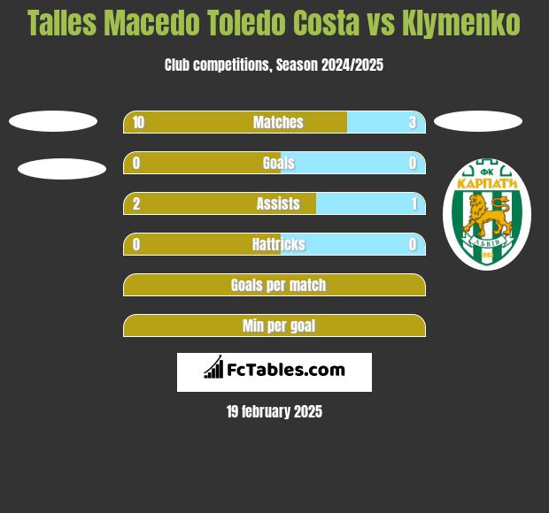 Talles Macedo Toledo Costa vs Klymenko h2h player stats