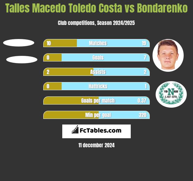 Talles Macedo Toledo Costa vs Bondarenko h2h player stats