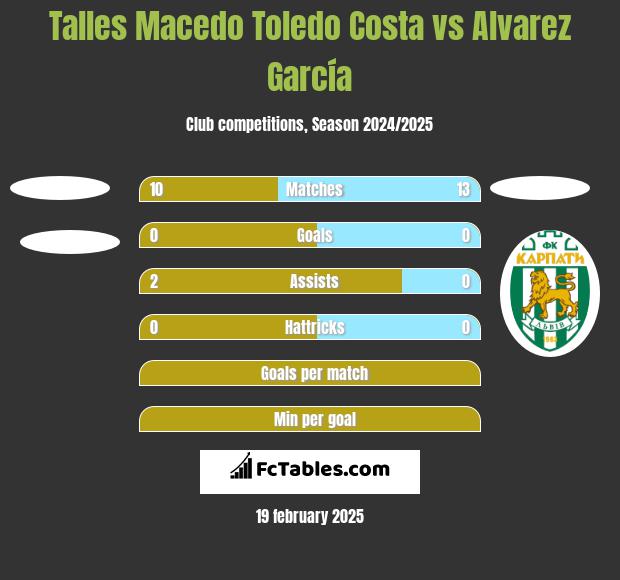 Talles Macedo Toledo Costa vs Alvarez García h2h player stats