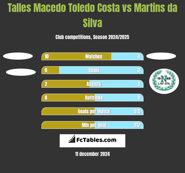 Talles Macedo Toledo Costa vs Martins da Silva h2h player stats