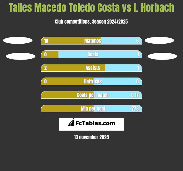 Talles Macedo Toledo Costa vs I. Horbach h2h player stats