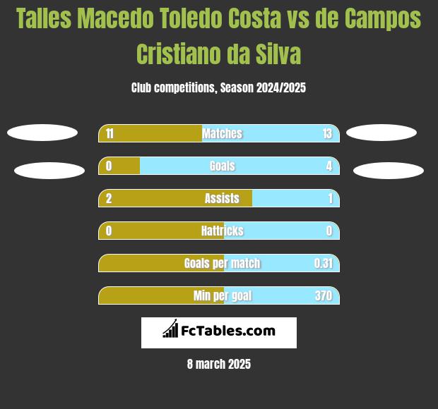 Talles Macedo Toledo Costa vs de Campos Cristiano da Silva h2h player stats