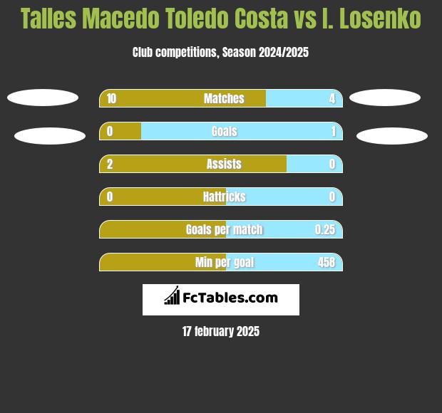 Talles Macedo Toledo Costa vs I. Losenko h2h player stats